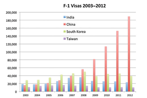 F-1 Visas