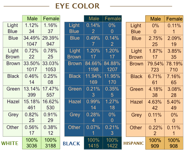 hair color with green eyes. green eyes are more common