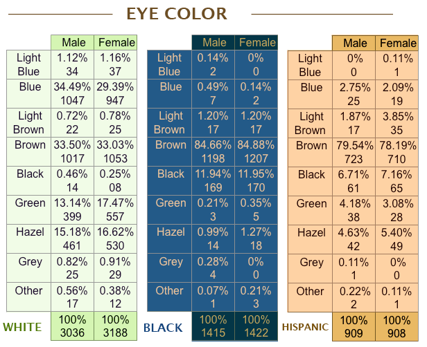 Best Hair Color For Green Eyes And Fair Skin? Also like the European data, 