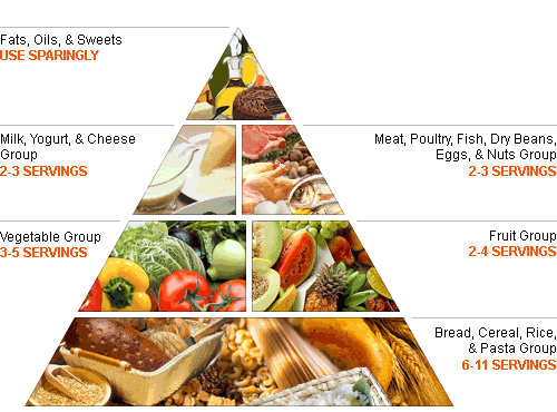 guidelines for healthy diet. Includes: Healthy Diet Pyramid